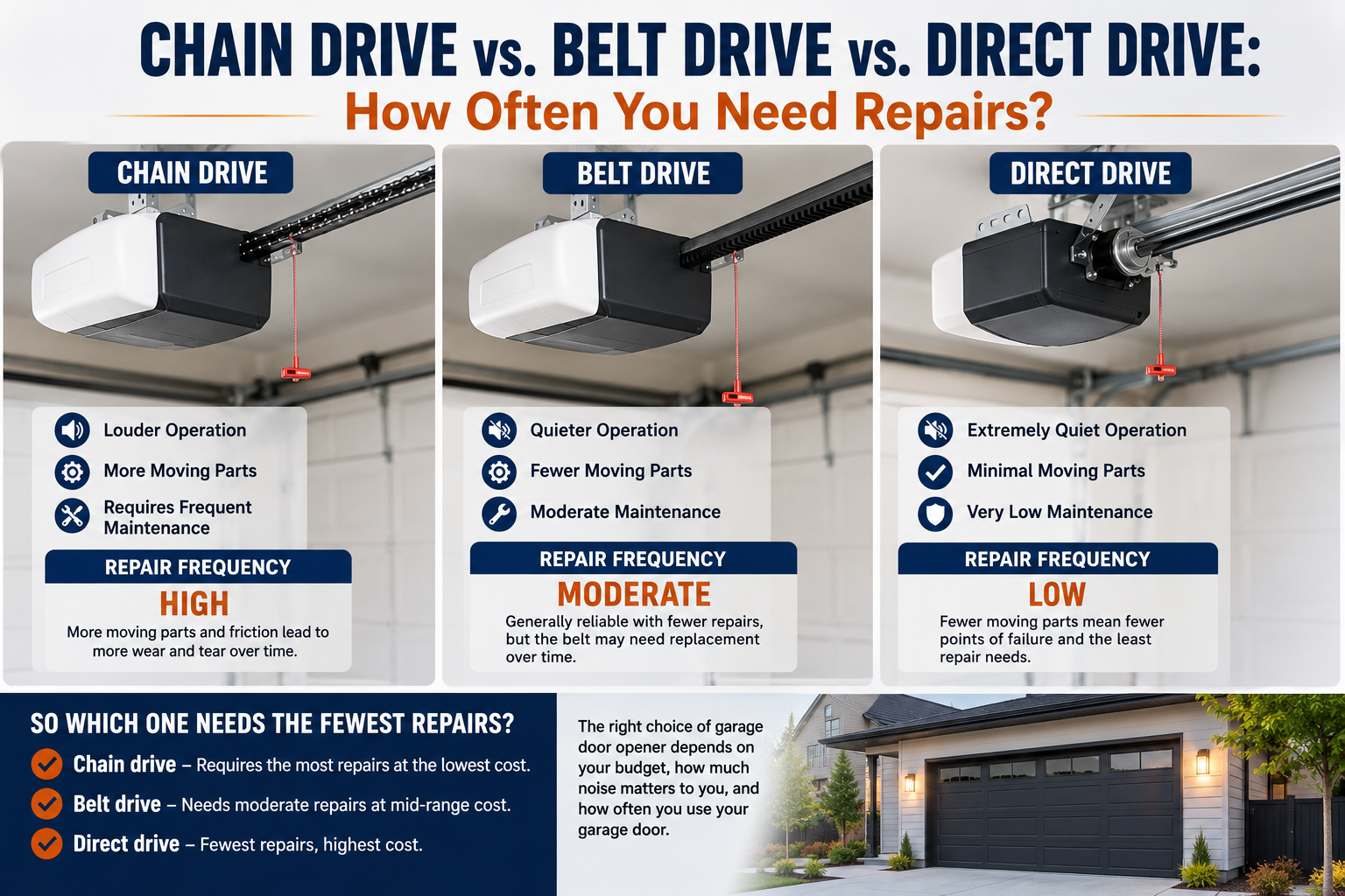 Chain Drive vs. Belt Drive vs. Direct Drive: How Often You Need Repairs